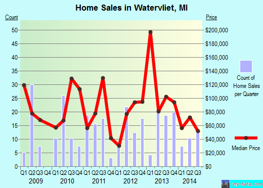 Watervliet,MI real estate house value index trend