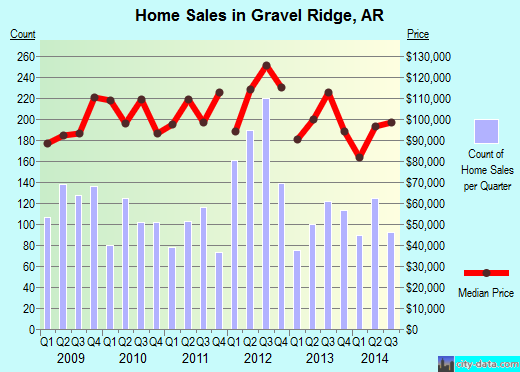 Gravel Ridge,AR real estate house value index trend