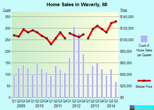 Waverly,MI real estate house value index trend
