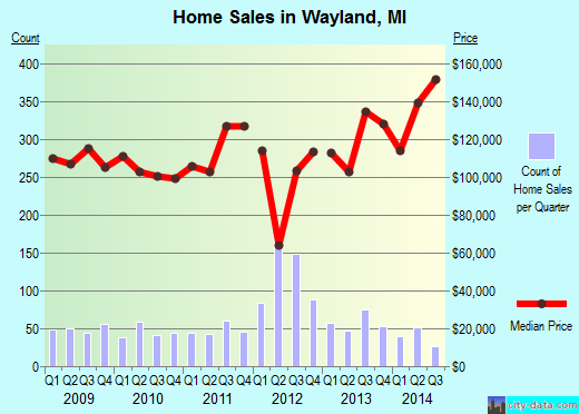 Wayland,MI real estate house value index trend