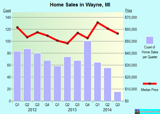 Wayne,MI real estate house value index trend