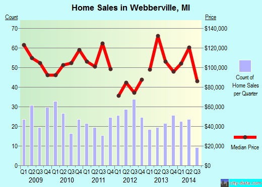 Webberville,MI real estate house value index trend