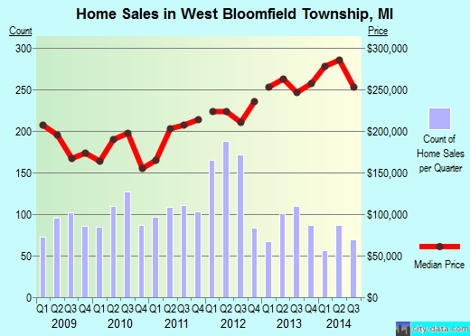 West Bloomfield Township,MI real estate house value index trend