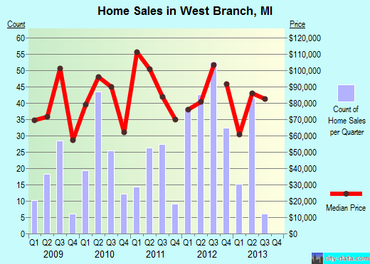 West Branch,MI real estate house value index trend
