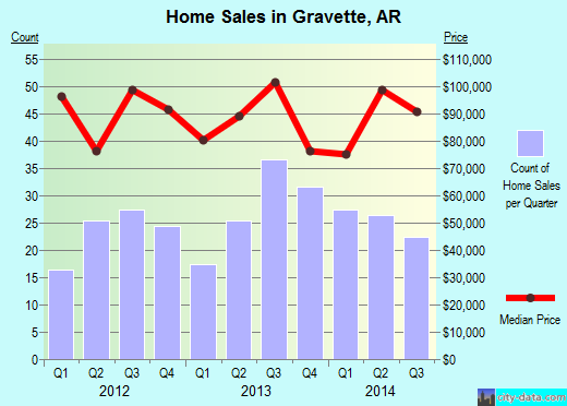 Gravette,AR real estate house value index trend