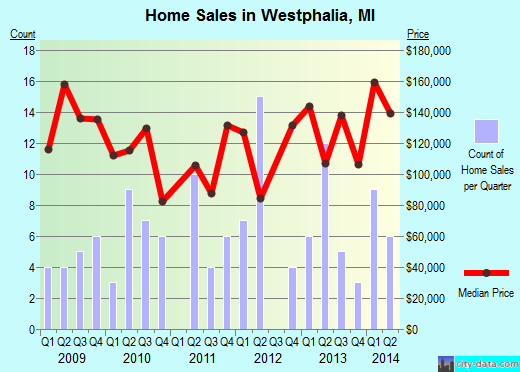 Westphalia,MI real estate house value index trend
