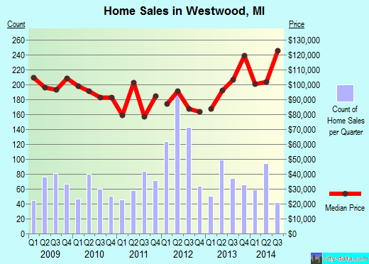 Westwood,MI real estate house value index trend