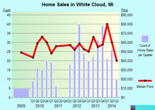 White Cloud,MI real estate house value index trend