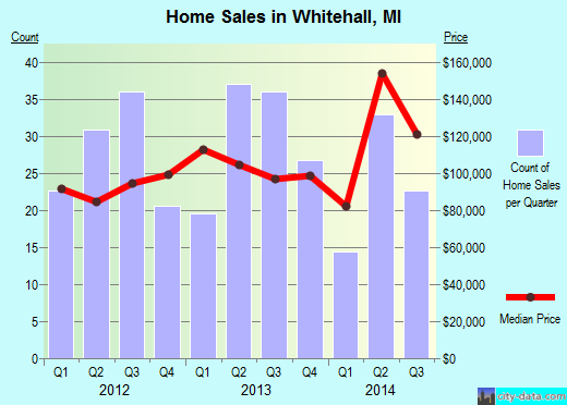 Whitehall,MI real estate house value index trend