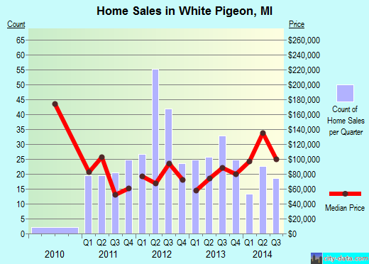 White Pigeon,MI real estate house value index trend