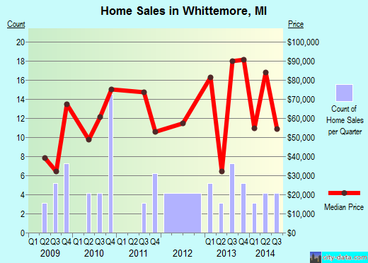 Whittemore,MI real estate house value index trend