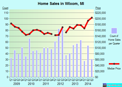 Wixom,MI real estate house value index trend