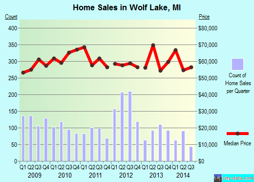 Wolf Lake,MI real estate house value index trend