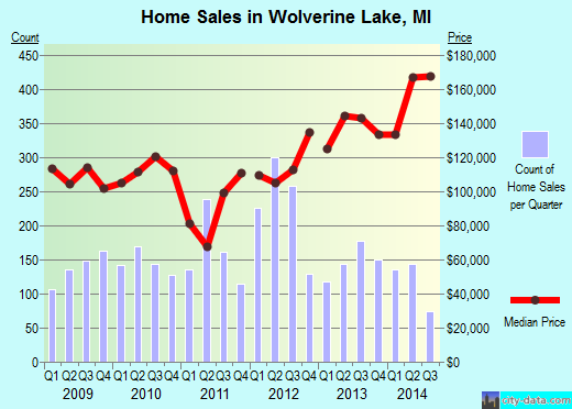 Wolverine Lake,MI real estate house value index trend