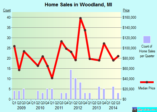 Woodland,MI real estate house value index trend