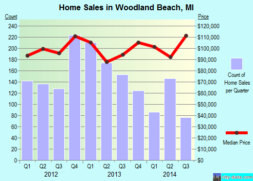 Woodland Beach,MI real estate house value index trend