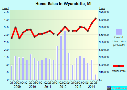 Wyandotte,MI real estate house value index trend