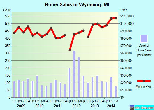 Wyoming,MI real estate house value index trend