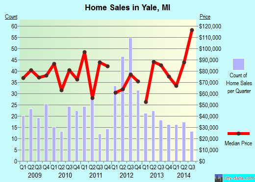 Yale,MI real estate house value index trend