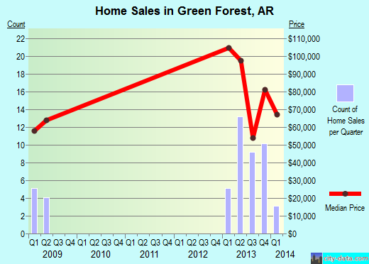 Green Forest,AR real estate house value index trend