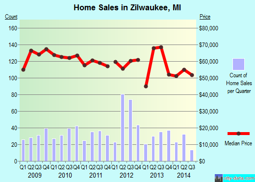 Zilwaukee,MI real estate house value index trend