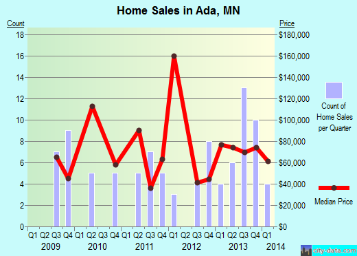 Ada,MN real estate house value index trend