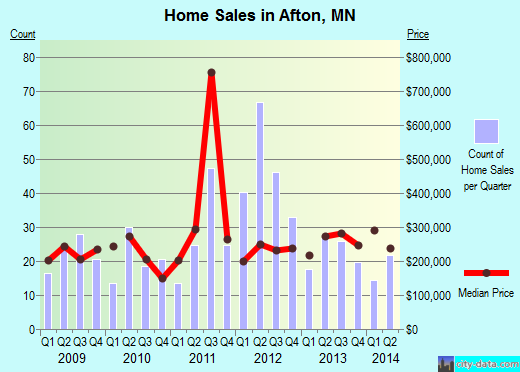 Afton,MN real estate house value index trend