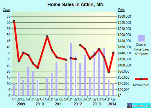 Aitkin,MN real estate house value index trend