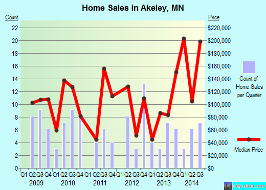 Akeley,MN real estate house value index trend
