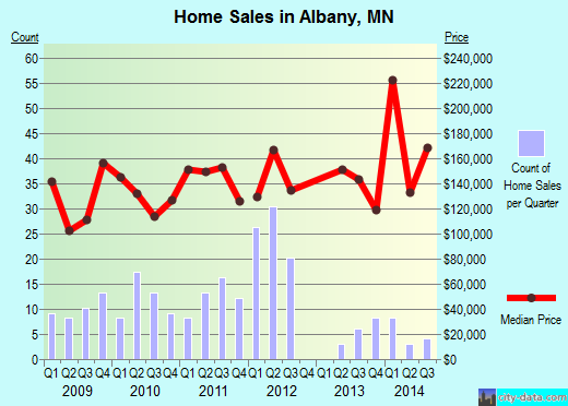 Albany,MN real estate house value index trend