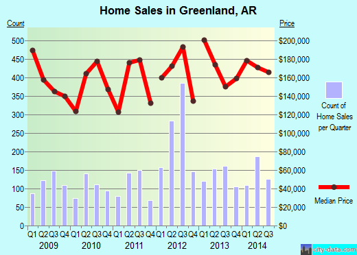 Greenland,AR real estate house value index trend