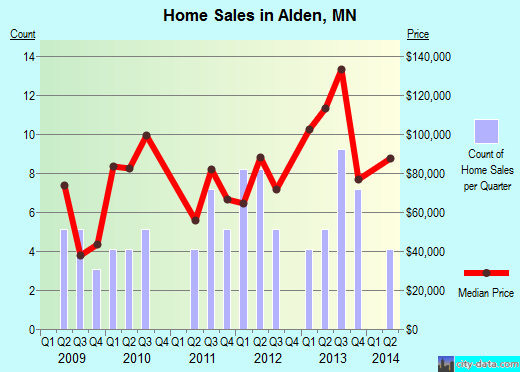 Alden,MN real estate house value index trend