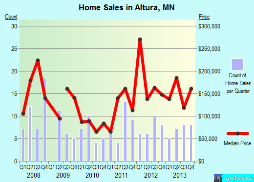 Altura,MN real estate house value index trend