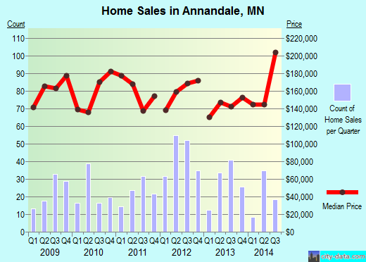 Annandale,MN real estate house value index trend