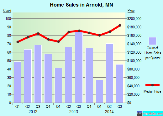 Arnold,MN real estate house value index trend