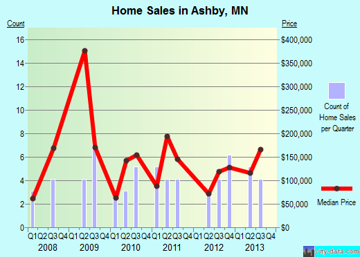 Ashby,MN real estate house value index trend