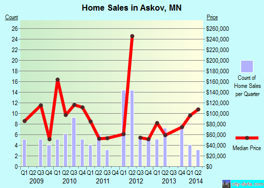 Askov,MN real estate house value index trend