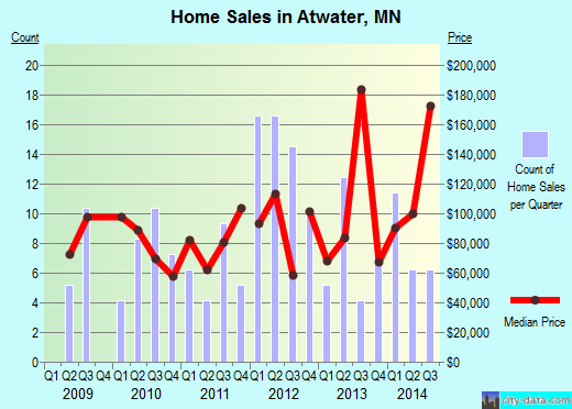Atwater,MN real estate house value index trend