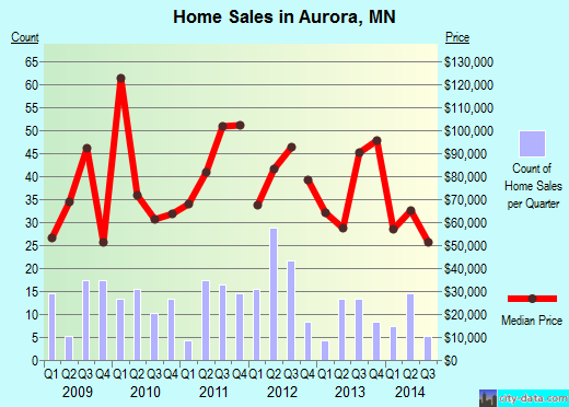 Aurora,MN real estate house value index trend