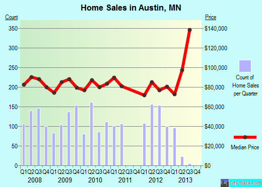 Austin,MN real estate house value index trend