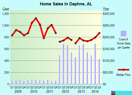 Daphne, AL index of house prices