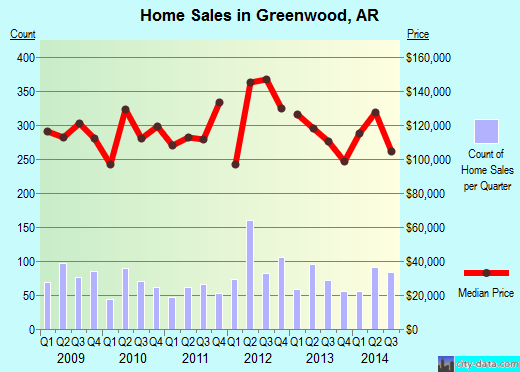 Greenwood,AR real estate house value index trend