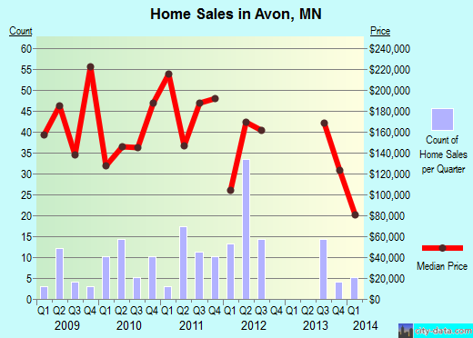 Avon,MN real estate house value index trend