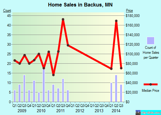 Backus,MN real estate house value index trend