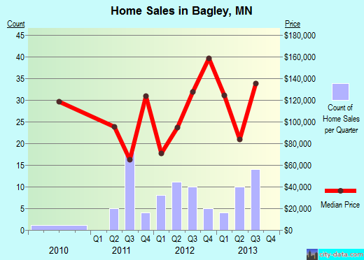 Bagley,MN real estate house value index trend