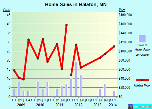 Balaton,MN real estate house value index trend