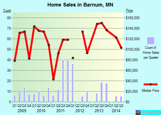 Barnum,MN real estate house value index trend