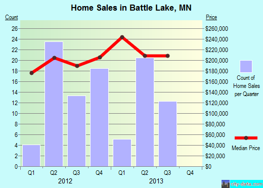 Battle Lake,MN real estate house value index trend