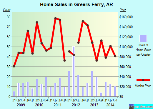 Greers Ferry,AR real estate house value index trend