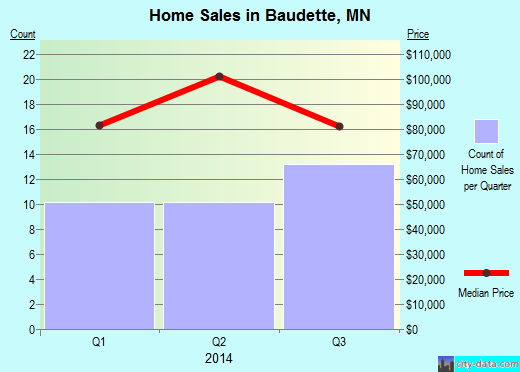 Baudette,MN real estate house value index trend